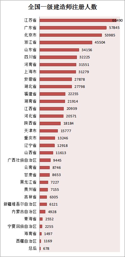 各省份建造師人數對照表曝光，全國還缺建造師么？