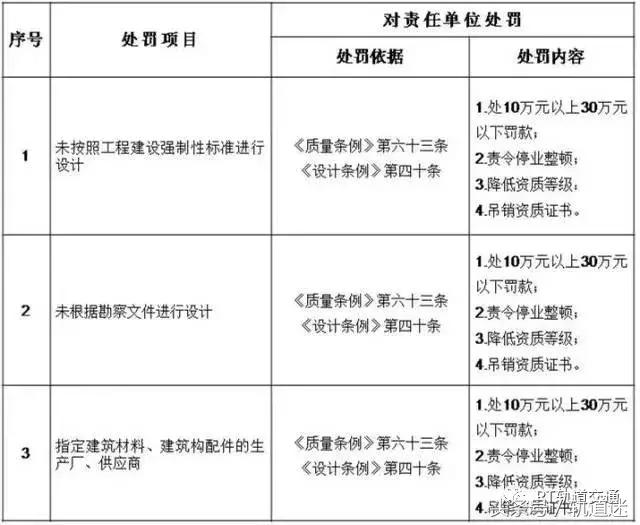 工程質量建設單位負首責，且終身責任制附：五方責任主體處罰細則