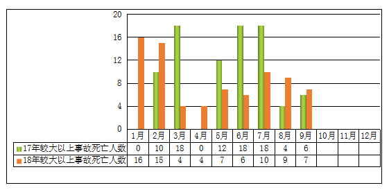 圖4 2018年前三季度較大及以上事故死亡人數與2017年同期對比